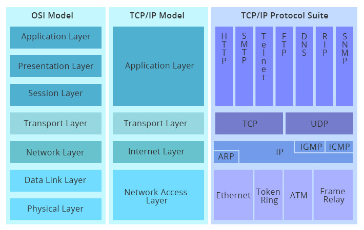 OSI和TCPIP对比