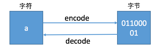 encode_decode